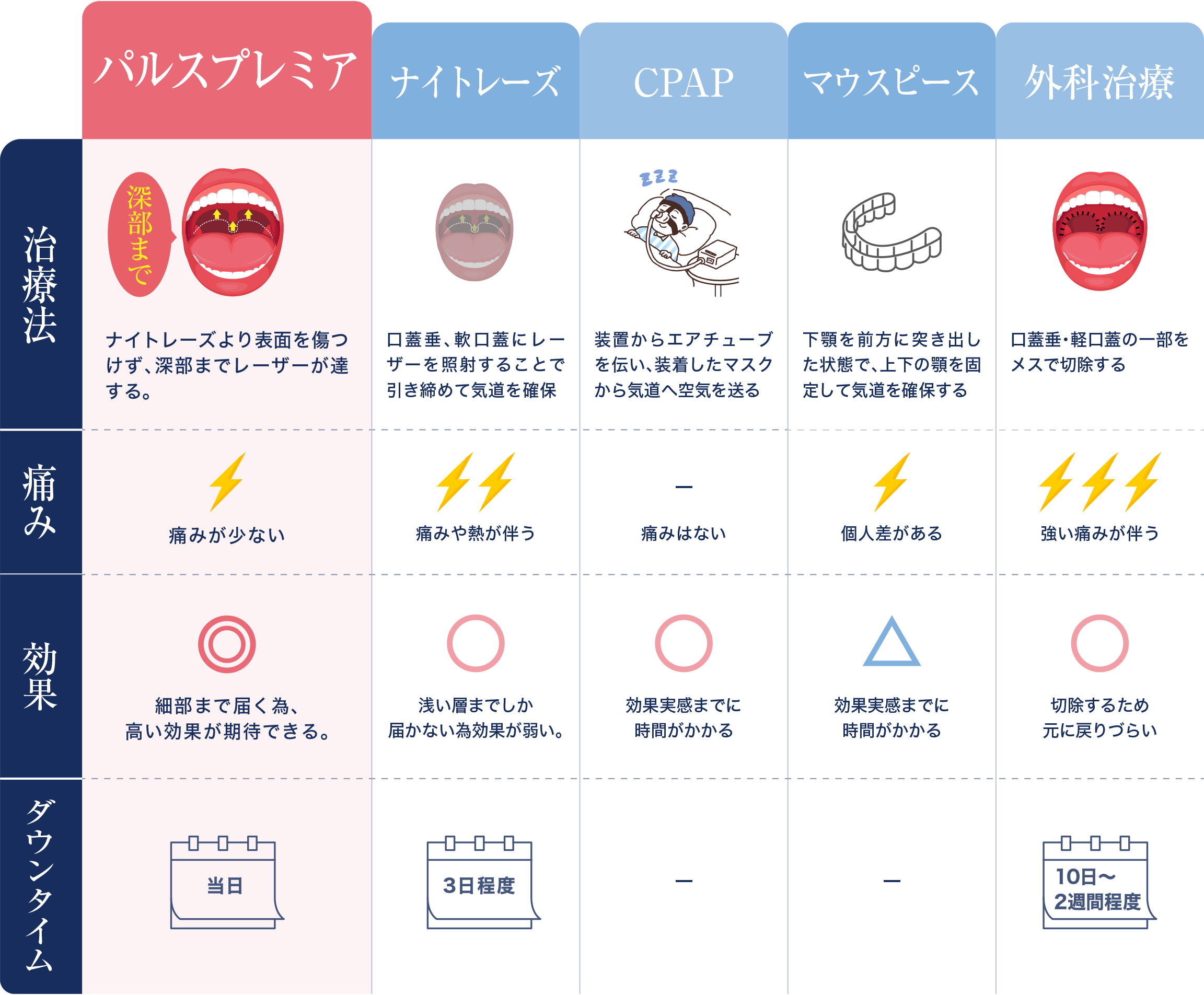 比較表
