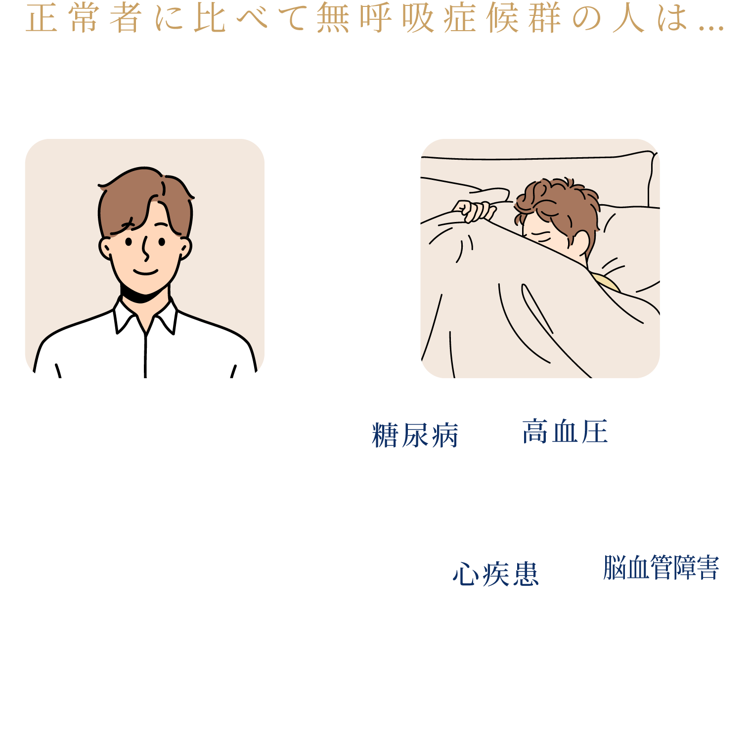 正常者に比べて無呼吸症候群の人は…
