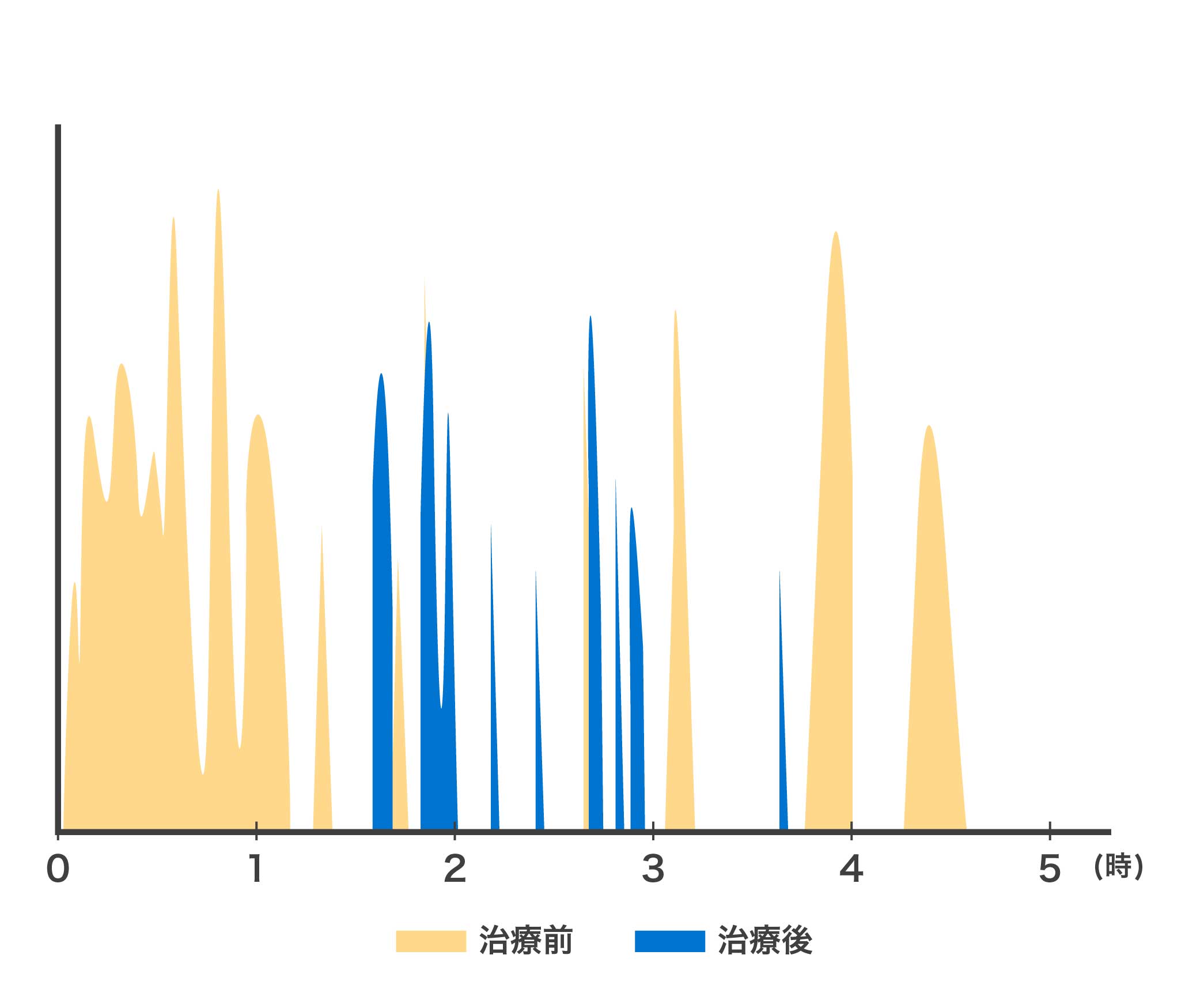治療実績