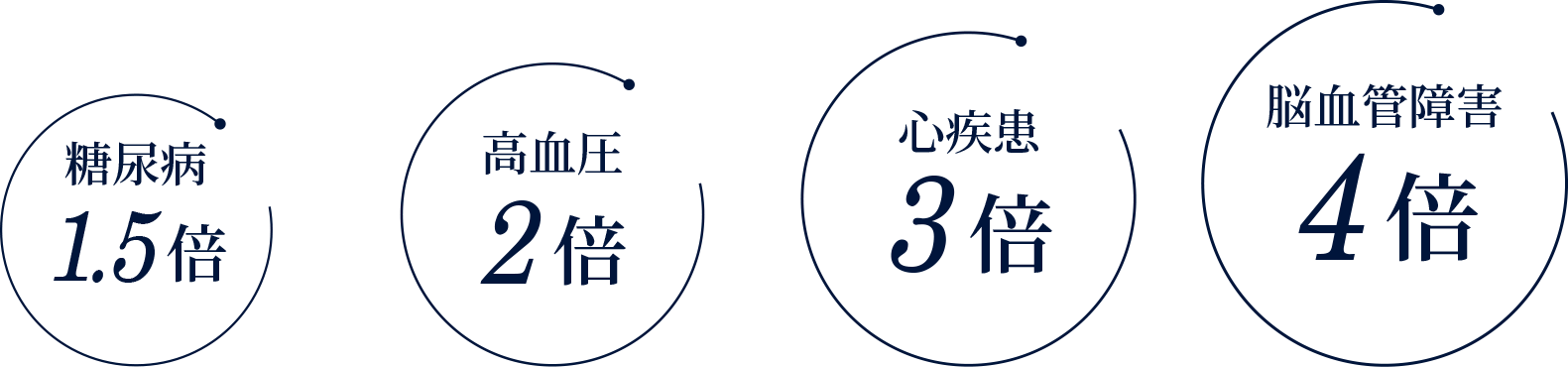 糖尿病 1.5倍　高血圧 2倍　心疾患 3倍　脳血管障害 4倍